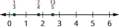 A number line is shown. The numbers 0, 1, 2, 3, 4, 5, and 6 are labeled. Between 0 and 1, 1 third is labeled and shown with a red dot. Between 1 and 2, 7 fourths is labeled and shown with a red dot. Between 2 and 3, 13 fifths is labeled and shown with a red dot.