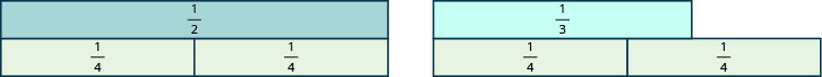 Two rectangles are shown side by side. The first is labeled 1 half. The second is shorter and is labeled 1 third. Underneath the first rectangle is an equally sized rectangle split vertically into two pieces, each labeled 1 fourth. Underneath the second rectangle are two pieces, each labeled 1 fourth. These rectangles together are longer than the rectangle labeled as 1 third.