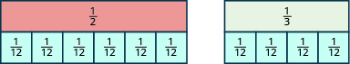 Two rectangles are shown side by side. The first is labeled 1 half. The second is shorter and is labeled 1 third. Underneath the first rectangle is an equally sized rectangle split vertically into 6 pieces, each labeled 1 twelfth. Underneath the second rectangle is an equally sized rectangle split vertically into 4 pieces, each labeled 1 twelfth.