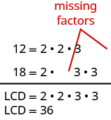 The first line says 12 equals 2 times 2 times 3. There is a blank space next to the 3. The next line says 18 equals 2 times 3 times 3. There is a blank space between the 2 and the first 3. There are red lines drawn from the blank spaces. This is labeled as missing factors. There is a horizontal line. Below the line, it says LCD equals 2 times 2 times 3 times 3. Below this, it says LCD equals 36.