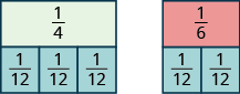 On the left is a rectangle labeled 1 fourth. Below it is an identical rectangle split vertically into 3 equal pieces, each labeled 1 twelfth. On the right is a rectangle labeled 1 sixth. Below it is an identical rectangle split vertically into 2 equal pieces, each labeled 1 twelfth.