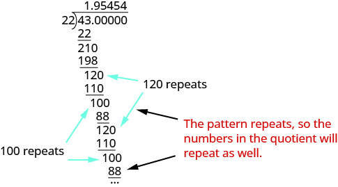 A division problem is shown. 43.00000 is on the inside of the division sign and 22 is on the outside. Below the 43 is a 22 with a line below it. Below the line is a 210 with a 198 with a line below it. Below the line is a 120 with 110 and a line below it. Below the line is 100 with 88 and a line below it. Below the line is 120 with 110 and a line below it. Below the line is 100 with 88 and a line below it. Below the line is an ellipses. There are arrows pointing to the 120s saying 120 repeats. There are arrows pointing to the 100s saying 100 repeats. There are arrows pointing to the 88s saying, in red, “The pattern repeats, so the numbers in the quotient will repeat as well.” The quotient is shown above the division sign. It is 1.95454.