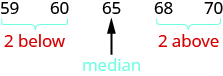 The numbers 59, 60, 65, 68, and 70 are listed. 59 and 60 have a brace beneath them and in red are labeled “2 below.” 68 and 70 have a brace beneath them and in red are labeled “2 above.” 65 has an arrow pointing to it and is labeled as the median.