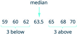 The numbers 9, 11, 12, 13, 15, 18, and 19 are listed. 9, 11, and 12 have a brace beneath them and are labeled “3 below.” 15, 18, and 19 have a brace beneath them and are labeled “3 above.” 13 has an arrow pointing to it and is labeled as the median.