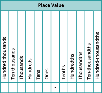 A chart is shown labeled “Place Value”. There are 12 columns. The columns are labeled, from left to right, Hundred thousands, Ten thousands, Thousands, Hundreds, Tens, Ones, Decimal Point, Tenths, Hundredths, Thousandths, Ten-thousandths, Hundred-thousandths.