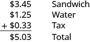 A vertical addition problem is shown. The top line shows $3.45 for a sandwich, the next line shows $1.25 for water, and the last line shows $0.33 for tax. The total is shown to be $5.03.