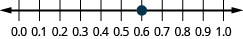 This image shows a number line from 0.0 to 1.0 and segmented into tenths.  A point is plotted at 0.6 on the number line.