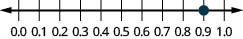 This image shows a number line from 0.0 to 1.0 and segmented into tenths.  A point is plotted at 0.9 on the number line.