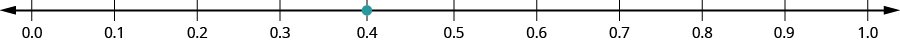 A number line is shown with 0.0, 0.1, 0.2, 0.3, 0.4, 0.5, 0.6, 0.7, 0.8, 0.9, and 1.0 labeled. There is a red dot at 0.4.