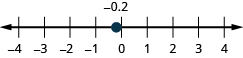 There is a number line shown with integers from negative 4 to 4. There is a red dot between negative 1 and  0 labeled negative 0.2.