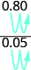 The top line says 0.80 over 0.05. There are blue arrows moving the decimal points over 2 places to the right.