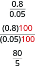 A fraction is shown with 0.8 in the numerator and 0.05 in the denominator. Below it is the same fraction with both the numerator and denominator multiplied by 100. Below that is a fraction with 80 in the numerator and 5 in the denominator.