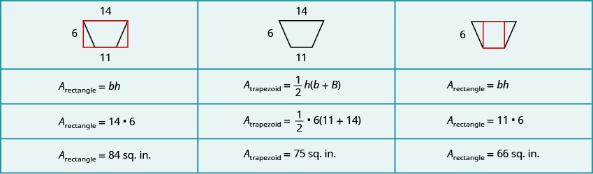 A table is shown with 3 columns and 4 rows. The first column has an image of a trapezoid with a rectangle drawn around it in red. The larger base of the trapezoid is labeled 14 and is the same as the base of the rectangle. The height of the trapezoid is labeled 6 and is the same as the height of the rectangle. The smaller base of the trapezoid is labeled 11. Below this is A sub rectangle equals b times h. Below is A sub rectangle equals 14 times 6. Below is A sub rectangle equals 84 square inches. The second column has an image of a trapezoid. The larger base is labeled 14, the smaller base is labeled 11, and the height is labeled 6. Below this is A sub trapezoid equals one-half times h times parentheses little b plus big B. Below this is A sub trapezoid equals one-half times 6 times parentheses 11 plus 14. Below this is A sub trapezoid equals 75 square inches. The third column has an image of a trapezoid with a red rectangle drawn inside of it. The height is labeled 6. Below this is A sub rectangle equals b times h. Below is A sub rectangle equals 11 times 6. Below is A sub rectangle equals 66 square inches.