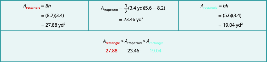 This image is a table with two rows. the first row is split into three columns. The first column is the formula Area of a rectangle equals base times height. On the next line under this it has numbers plugged into the formula; the base, 8.2 in parentheses times the height 3.4 in parentheses. Under this is it has “equals 27.88 yards squared”. The center column includes the formula of a trapezoid and says Area of a trapezoid equals one half times 3.5 yards in parentheses times 5.8 plus 8.2 in parentheses. Under this it has “equals 23.46 yards squared”. In the third column it it has the formula the area of a rectangle equals base times height. Under this it has equals 5.6 in parentheses times 3.4 in parentheses. Under this it has “equals 19.04 yards squared.” In the second row, centered from left to right it has “Area of a rectangle” and a “greater than” sign, “Area of a trapezoid” and a greater than sign and “area of a rectangle”. Under Area of a rectangle it has 27.88, then 23.46 under “area of a trapezoid”, then 19.04 under “area of a rectangle”.