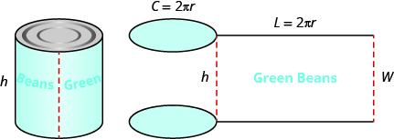 A cylindrical can of green beans is shown. The height is labeled h. Beside this are pictures of circles for the top and bottom of the can and a rectangle for the other portion of the can. Above the circles is C equals 2 times pi times r. The top of the rectangle says l equals 2 times pi times r. The left side of the rectangle is labeled h, the right side is labeled w.