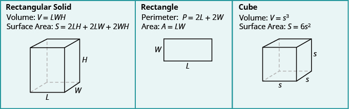 This image shows a row with three columns. The first column says Rectangular solid with the formula below that says volume: V equals LWH. Under this, it says Surface Area: S equals 2LH plus 2LW plus 2WH. An image shows an image of a rectangular solid with the sides labeled L , W and H. The middle column says Rectangle. Under this it says Perimeter P equals 2L plus 2W, then Area A equals LW.  An image of a rectangle with sides W and L. The right column says Cube. Under this it says “Volume: V equals s to the third power.” Under this is says “Surface area: S equals 6 times s squared. Below it is an image of a cube with three sides labeled “s”.