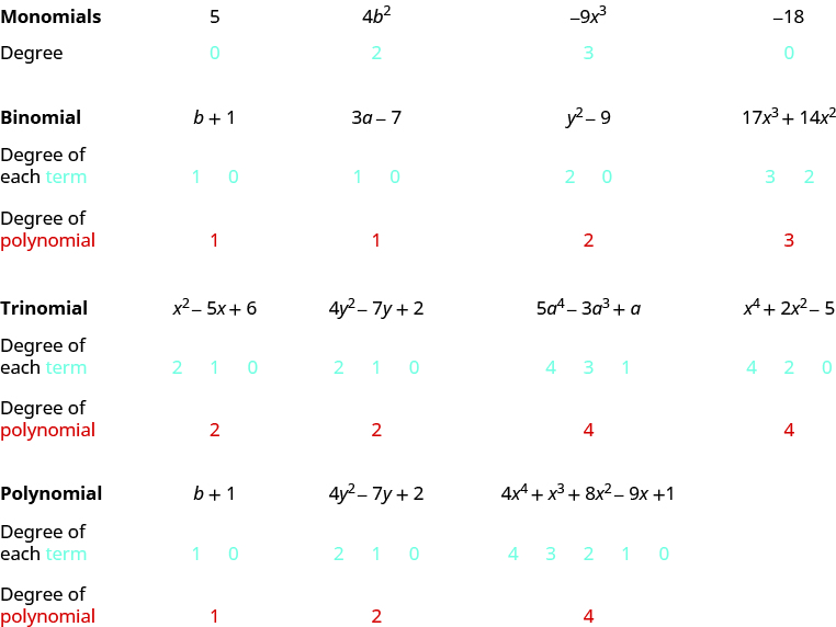 A table is shown. The top row is titled “Monomials” and lists the following monomials: 5, 4 b squared, negative 9 x cubed, negative 18. The next row is titled “Degree” and lists, in blue, 0, 2, 3, and 0. The next row is titled “Binomial” and lists the following binomials: b plus 1, 3a minus 7, y squared minus 9, 17 x cubed plus 14 x squared. The next row is titled “Degree of each term,” with “term” written in blue. This row lists 1, 0, 1, 0, 2, 0, 3, 2 in blue. The next row is titled “Degree of polynomial,” with “polynomial” written in red. This row lists 1, 1, 2, 3 in red. The next row is titled “Trinomial” and lists the following trinomials: x squared minus 5x plus 6, 4 y squared minus 7y plus 2, 5 a to the fourth minus 3 a cubed plus a, and x to the fourth plus 2 x squared minus 5. The next row is titled “Degree of each term,” with “term” written in blue. This row lists 2, 1, 0, 2, 1, 0, 4, 3, 1, 4, 2, 0 in blue. The next row is titled “Degree of polynomial,” with “polynomial” written in red. This row lists 2, 2, 4, 4 in red. The next row is titled “Polynomial” and lists the following polynomials: b plus 1, 4 y squared minus 7y plus 2, and 4 x to the fourth plus x cubed plus 8 x squared minus 9x plus 1. The next row is titled “Degree of each term,” with “term” written in blue. This row lists 1, 0, 2, 1, 0, 4, 3, 2, 1, 0 in blue. The next row is titled “Degree of polynomial,” with “polynomial” written in red. This row lists 1, 2, 4 in red.