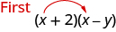 Parentheses x plus 2 times parentheses x minus y is shown. There is a red arrow from the first x to the second. Beside this, “First” is written in red.