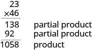 A vertical multiplication problem is shown. 23 times 46 is written with a line underneath. Beneath the line is 138. Beside 138 is written “partial product.” Beneath 138 is 92. Beside 92 is written “partial product.” Beneath 92 is a line and 1058. Beside 1058 is written “product.”