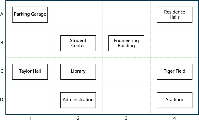 The figure shows a labeled grid representing the Campus Map. The columns are labeled 1 through 4 and the rows are labeled A through D. At position A-1 is the title Parking Garage. At position A-4 is a rectangle labeled Residence Halls. At position B-2 is a rectangle labeled Student Center. At position B-3 is a rectangle labeled Engineering Building. At position C-1 is a rectangle labeled Taylor Hall. At position C-2 is a rectangle labeled Library.  At position C-4 is a rectangle labeled Tiger Field. At position D-4 is a rectangle labeled Stadium.