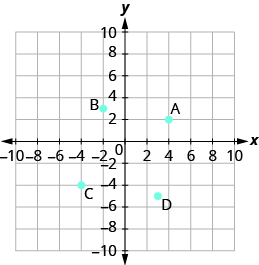 The graph shows the x y-coordinate plane. The x and y-axis each run from -7 to 7. The point “ordered pair 4, 2” is labeled A. The point “ordered pair -2, 3” is labeled B.  The point “ordered pair -4, -4” is labeled C. The point “ordered pair 3, -5” is labeled D.