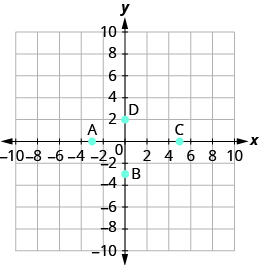 The graph shows the x y-coordinate plane. The x and y-axis each run from -7 to 7. The point “ordered pair 5, 0” is labeled C. The point “ordered pair 0, 2” is labeled D.  The point “ordered pair -3, 0” is labeled A. The point “ordered pair 0,-3” is labeled B.