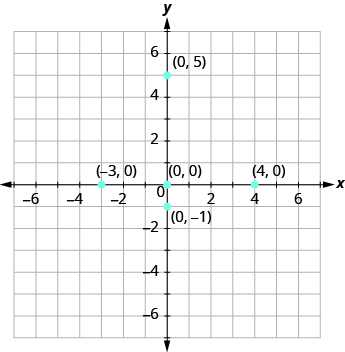 The graph shows the x y-coordinate plane. The x and y-axis each run from -7 to 7. The point “ordered pair 0, 0” is labeled “0, 0” in parentheses. The point “ordered pair 4, 0” is labeled “4, 0” in parentheses. The point “ordered pair 0, 5” is labeled “0, 5” in parentheses. The point “ordered pair 0, -1” is labeled “ 0, -1” in parentheses.