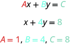 A series of equations is shown. The first line shows A x + B x = C. The “A” is red, the “B” is blue, and the “C” is turquoise. The second line shows x + 4 y = 8. The “4” is blue and the “8” is turquoise. The last line shows A =1 in red, B = 4 in blue, and C =8 in turquoise.