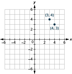 The graph shows the x y-coordinate plane. The x and y-axis each run from -6 to 6. The point “ordered pair 3, 4” is labeled. The point “ordered pair 4, 3” is labeled.