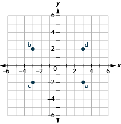 The graph shows the x y-coordinate plane. The x and y-axis each run from -6 to 6. The point (3, -2) is labeled a, the point (-3, 2) is labeled b. The point (-3, -2) is labeled c, and the point (3, 2) is labeled d.