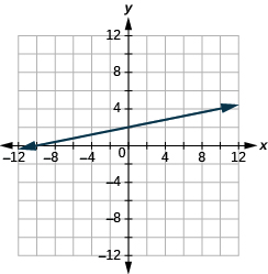 The graph shows the x y-coordinate plane. The x and y-axis each run from -12 to 12. A line passes through the points “ordered pair 0, 2” and “ordered pair -12, 0”.