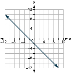 This answer graph shows the x y-coordinate plane. The x and y-axis each run from -12 to 12.  The equation x plus y equals -2 is  shown. A line passes through the intercepts with coordinates 0, –2 and –2, 0.