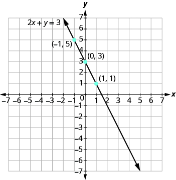 The graph shows the x y-coordinate plane. The x and y-axis each run from -7 to 7. A line passes through three labeled points, “ordered pair -1, 5”, “ordered pair 0, 3”, and ordered pair 1, 1”. The line is labeled 2 x + y = 3.