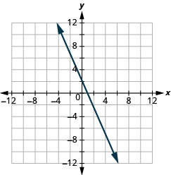 The graph shows the x y-coordinate plane. The x and y-axis each run from -7 to 7. A line passes through three labeled points, “ordered pair -1, 2”, “ordered pair 0, -1”, and ordered pair 1, -4”. The line is labeled 3 x + y = -1.