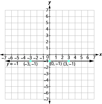 The graph shows the x y-coordinate plane. The x and y-axis each run from -7 to 7. A horizontal  line passes through three labeled points, “ordered pair -3, -1”, “ordered pair 0, -1”, and ordered pair 3, -1”. The line is labeled y = -1.