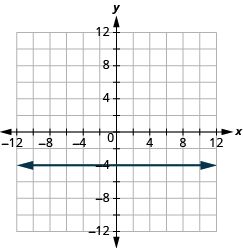 The graph shows the x y-coordinate plane. The x and y-axis each run from -12 to 12. A horizontal  line passes through the points “ordered pair 0,  -4” and “ordered pair 1, -4”.