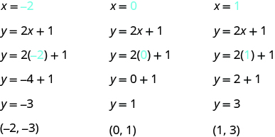 The figure shows three algebraic substitutions into an equation. The first substitution is for x = -2, with -2 shown in blue. The next line is y = 2 x + 1. The next line is y = 2 open parentheses -2, shown in blue, closed parentheses, + 1. The next line is y = - 4 + 1. The next line is y = -3. The last line is “ordered pair -2, -3”. The second  substitution is for x = 0, with 0 shown in blue. The next line is y = 2 x + 1. The next line is y = 2 open parentheses 0, shown in blue, closed parentheses, + 1. The next line is y = 0 + 1. The next line is y = 1. The last line is “ordered pair 0, 2”. The third substitution is for x = 1, with 1 shown in blue. The next line is y = 2 x + 1. The next line is y = 2 open parentheses 1, shown in blue, closed parentheses, + 1. The next line is y = 2 + 1. The next line is y = 3. The last line is “ordered pair -1, 3”.