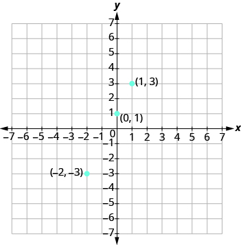 The graph shows the x y-coordinate plane. The x and y-axis each run from -7 to 7. Three labeled points are shown, “ordered pair -2, -3”, “ordered pair 0, 1”, and ordered pair 1, 3”.