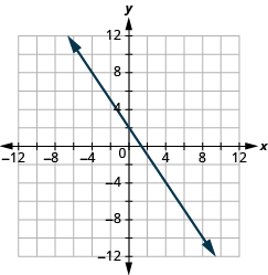 The graph shows the x y-coordinate plane. The x and y-axis each run from -12 to 12. A line passes through the points “ordered pair 0,  2” and “ordered pair 4, -4”.