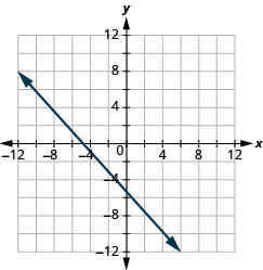 The graph shows the x y-coordinate plane. The x and y-axis each run from -12 to 12. A line passes through the points “ordered pair -5,  0” and “ordered pair 0, -5”.