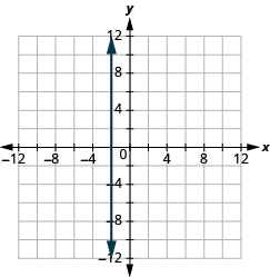 The graph shows the x y-coordinate plane. The x and y-axis each run from -12 to 12. A vertical line passes through the points “ordered pair -2,  0” and “ordered pair -2, 1”.