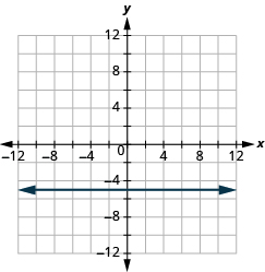 The graph shows the x y-coordinate plane. The x and y-axis each run from -12 to 12. A horizontal line passes through the points “ordered pair 0,  -5” and “ordered pair 1, -5”.