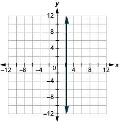 The graph shows the x y-coordinate plane. The x and y-axis each run from -12 to 12. A vertical line passes through the points “ordered pair 7 over 3,  0” and “ordered pair 7 over 3 , 1”.