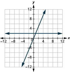 The graph shows the x y-coordinate plane. The x and y-axis each run from -12 to 12. A horizontal line passes through “ordered pair 0, 2” and “ordered pair 1, 2” . A second line passes through “ordered pair 0, 0” and “ordered pair 1, 2” . The two lines intersect at “ordered pair 1, 2”.