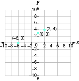 The graph shows the x y-coordinate plane. The x and y-axis each run from -10 to 10. Three labeled points are shown at “ordered pair -6, 0”, “ordered pair 0, 3” and “ordered pair 2, 4”.