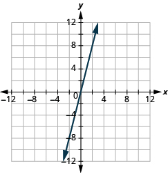 The graph shows the x y-coordinate plane. The x and y-axis each run from -12 to 12.  A line passes through the points “ordered pair 0, 0” and “ordered pair 1, 3”.