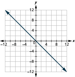 The graph shows the x y-coordinate plane. The x and y-axis each run from -12 to 12.  A line passes through the points “ordered pair 0, 0” and “ordered pair 1, -1”.