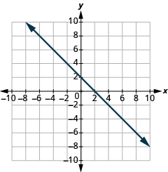 The graph shows the x y-coordinate plane. The x and y-axis each run from -10 to 10.  A line passes through the points “ordered pair 0, 2” and “ordered pair 2, 0”.