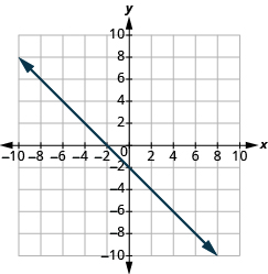 The graph shows the x y-coordinate plane. The x and y-axis each run from -10 to 10.  A line passes through the points “ordered pair 0, -2” and “ordered pair -2, 0”.