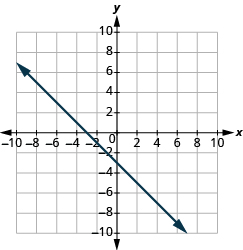 The graph shows the x y-coordinate plane. The x and y-axis each run from -10 to 10.  A line passes through the points “ordered pair 0, -3” and “ordered pair -3, 0”.